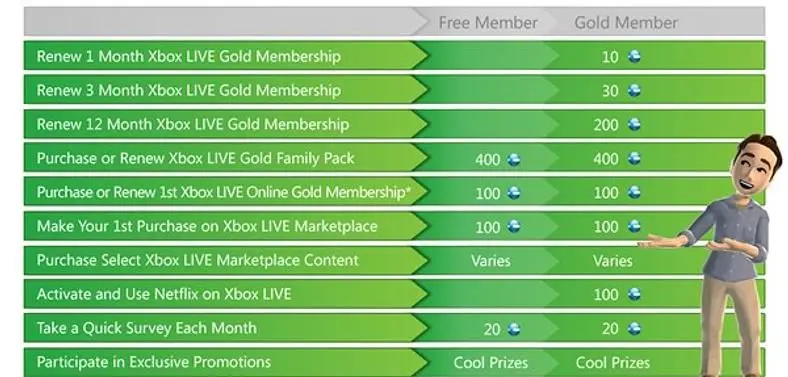 Report: Microsoft Launches UK & US XBL Rewards Service