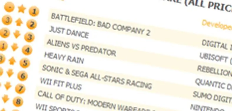 Battlefield: Bad Company 2 storms UK charts, declared number one
