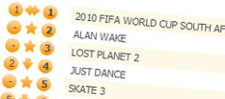 FIFA 2010 keeps Alan Wake from UK charts top spot, Skate 3 fifth
