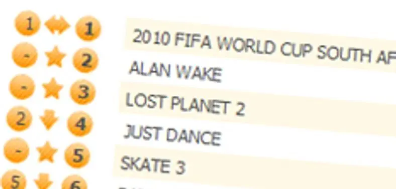 FIFA 2010 keeps Alan Wake from UK charts top spot, Skate 3 fifth