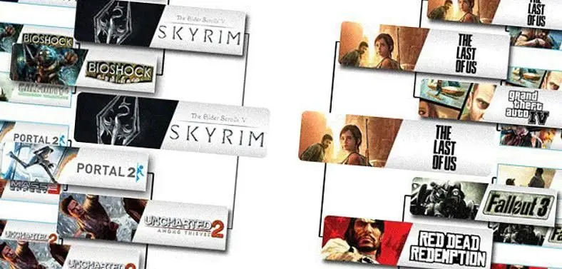 The Elder Scrolls V: Skyrim named 'Generation's Greatest Game' in Amazon poll