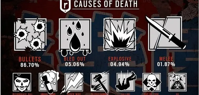 Rainbow Six: Siege Infographic Reveals The Most Common Causes of Death