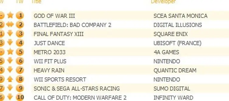 God of War III Dominates UK Sales Charts