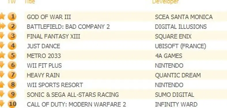 God of War III Dominates UK Sales Charts
