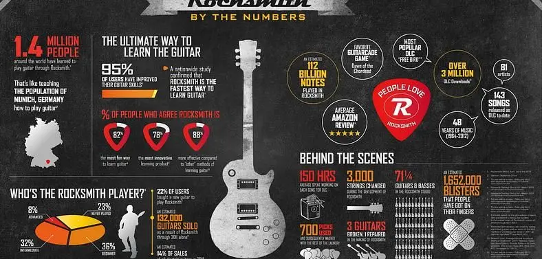 Ubisoft hints at Rocksmith E3 announcement, while 1.4M units sold since release